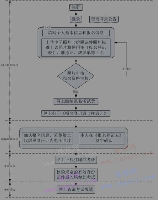 2017年河南省成人毕业生申请学士学位外国语水平考试考生基本操作流程图