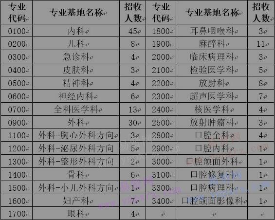 2017年宜昌市中心人民醫(yī)院住院醫(yī)師規(guī)范化培訓(xùn)招生通告