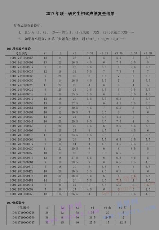 2017年北京工商大學(xué)碩士研究生初試成績復(fù)查結(jié)果