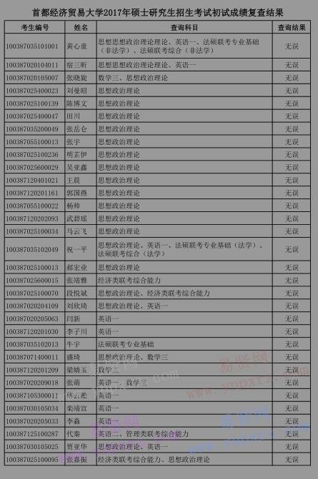 2017年首都經濟貿易大學碩士研究生招生考試初試成績復查結果