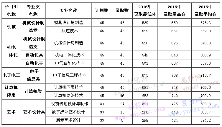 常州信息职业技术学院2016年对口单招各专业