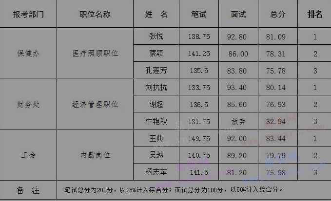 2017年北京市卫生计生委公务员招录综合成绩表 