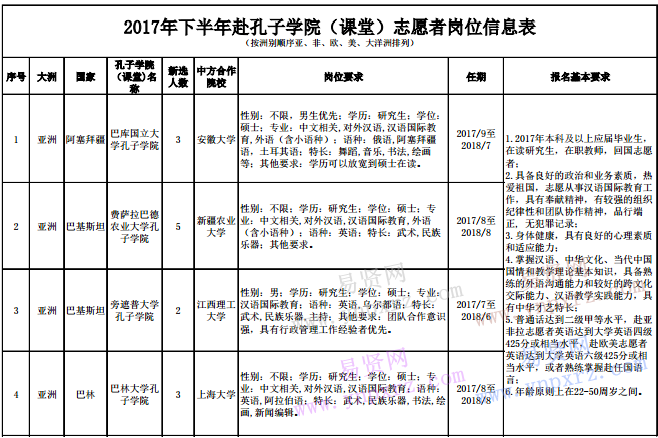 山东省推荐2017年下半年赴孔子学院(课堂)志愿者岗位信息表