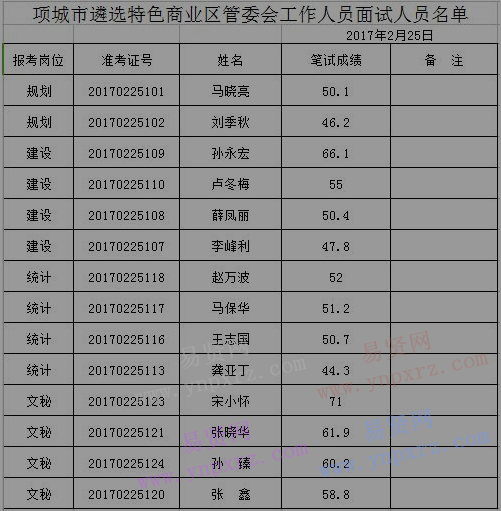 2017年周口市項城市遴選特色商業(yè)區(qū)管委會工作人員參加面試人員公示