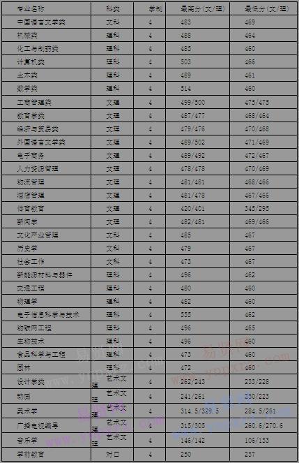 2016年新鄉(xiāng)學(xué)院本科錄取分?jǐn)?shù)統(tǒng)計(jì)表