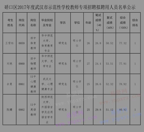 2017年武汉市硚口区教育局示范性学校专项招聘教师拟聘用人员名单公示