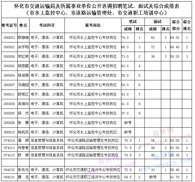 名單