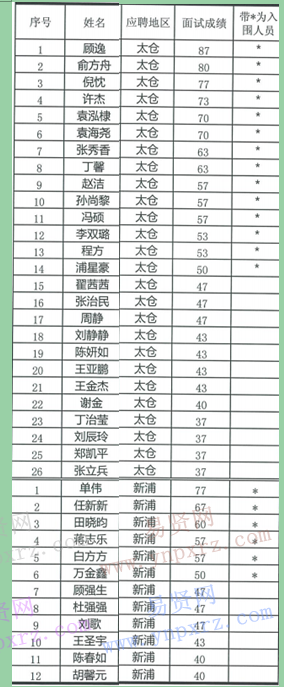 2017年太倉農(nóng)村商業(yè)銀行小貸客戶經(jīng)理招聘面試成績