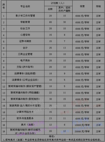 2017年北京青年政治學院高等職業(yè)教育自主招生章程