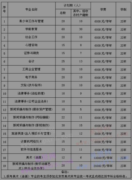 2017年北京青年政治學(xué)院自主招生計劃