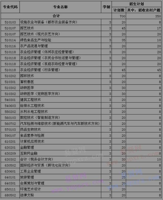 2017年北京農(nóng)業(yè)職業(yè)學(xué)院自主招生計(jì)劃