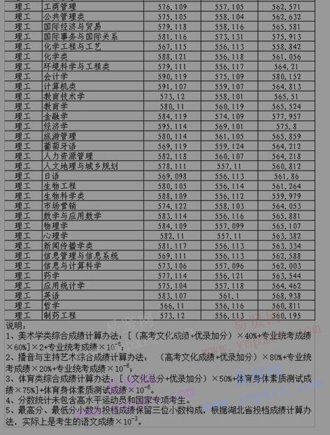 2016年湖北大学分省分专业录取分数统计(湖北省)