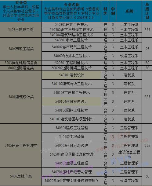 2017年河南建筑职业技术学院单招招生计划表