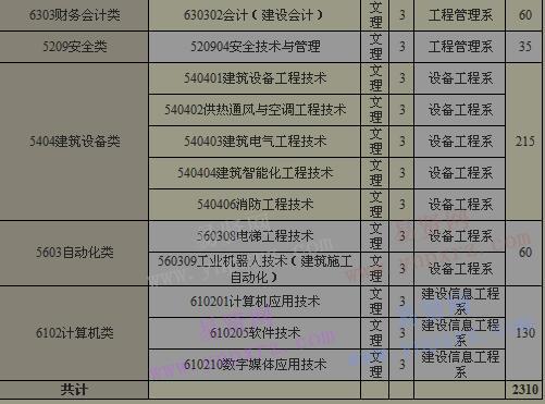 2017年河南建筑职业技术学院单招招生计划表