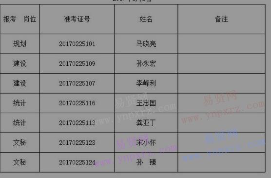 2017年周口市项城市特色商业区管理委员会拟遴选人员公示