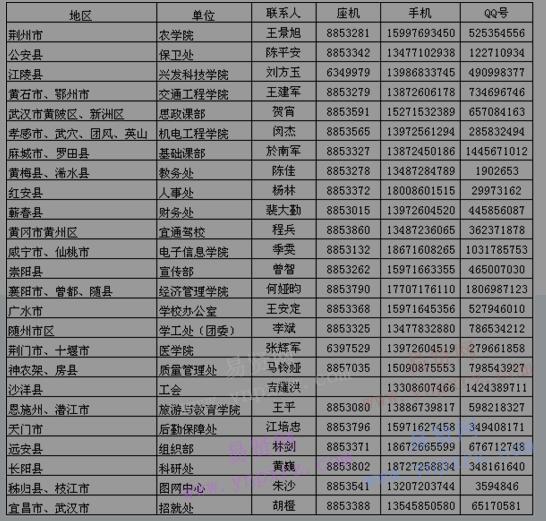 2017年湖北三峽職業(yè)技術(shù)學(xué)院湖北省各地區(qū)招生人員聯(lián)系方式