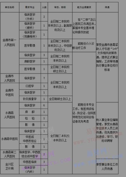 2017年金昌市医学专业人才需求目录