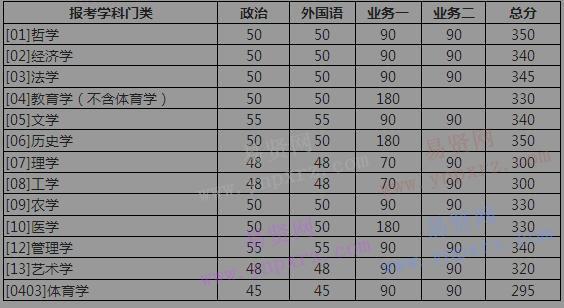 2017年北京師范大學(xué)碩士生招生學(xué)校復(fù)試基本分?jǐn)?shù)線 