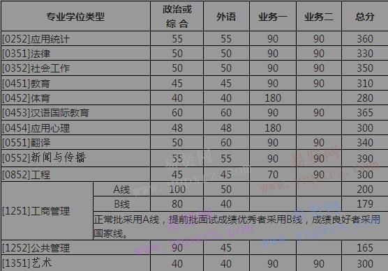 2017年北京師范大學(xué)碩士生招生學(xué)校復(fù)試基本分?jǐn)?shù)線 