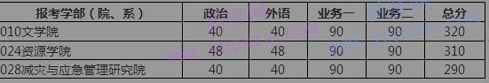 2017年北京師范大學(xué)碩士生招生學(xué)校復(fù)試基本分?jǐn)?shù)線 