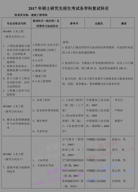 2017年北京工業(yè)大學(xué)建筑工程學(xué)院研究生招生復(fù)試科目