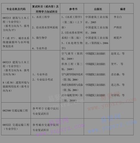 2017年北京工業(yè)大學(xué)建筑工程學(xué)院研究生招生復(fù)試科目