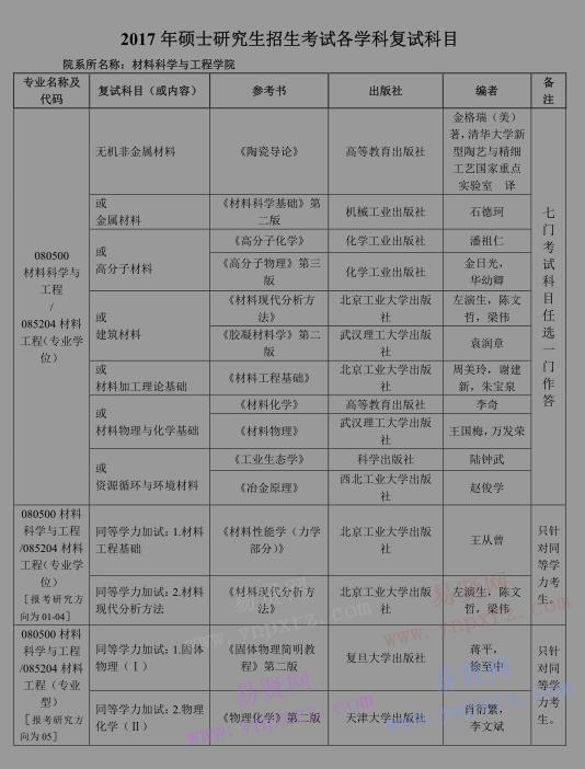 2017年北京工業(yè)大學(xué)材料科學(xué)與工程學(xué)院研究生招生復(fù)試科目