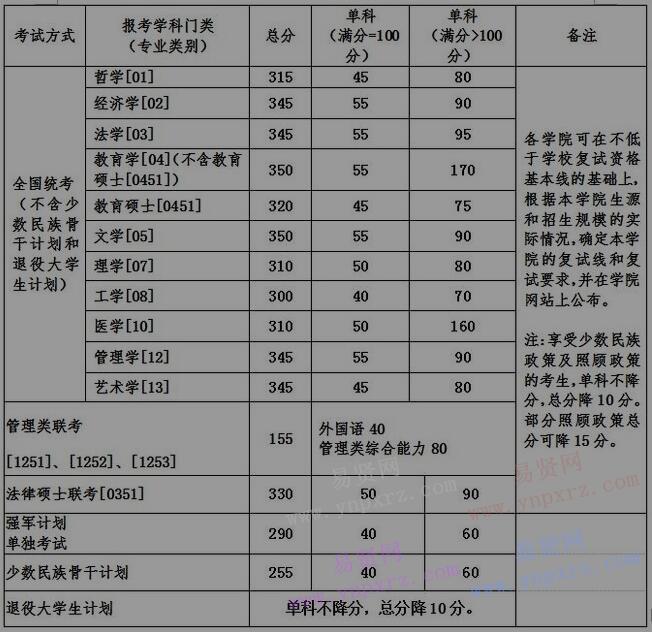 2017年北京航空航天大學(xué)碩士研究生招生復(fù)試資格基本線及復(fù)試規(guī)定