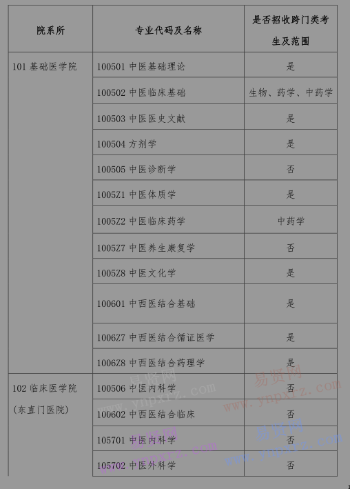 2017年北京中醫(yī)藥大學(xué)招收外籍碩士研究生招生專業(yè)目錄