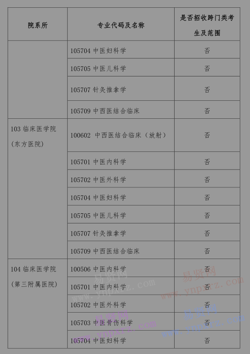 2017年北京中醫(yī)藥大學(xué)招收外籍碩士研究生招生專業(yè)目錄