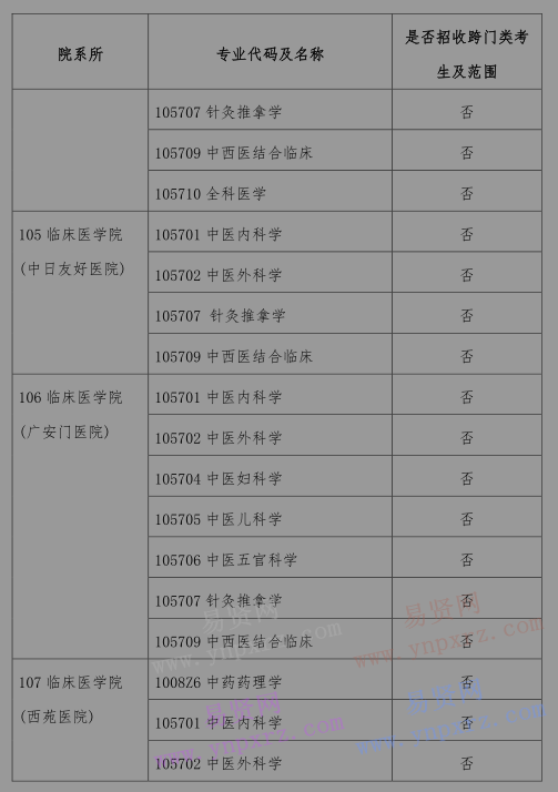 2017年北京中醫(yī)藥大學(xué)招收外籍碩士研究生招生專業(yè)目錄