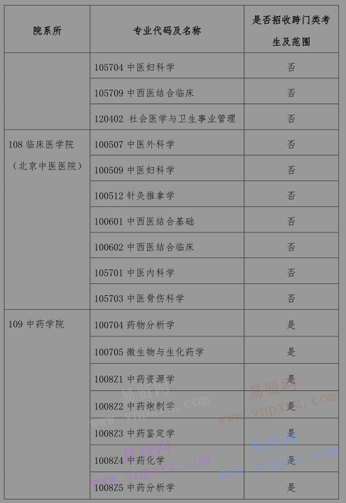 2017年北京中醫(yī)藥大學(xué)招收外籍碩士研究生招生專業(yè)目錄