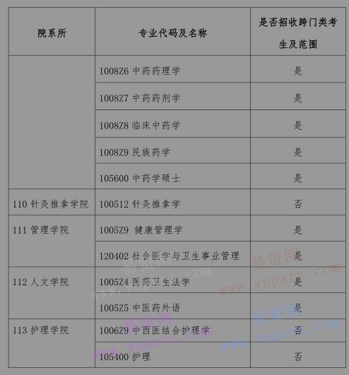 2017年北京中醫(yī)藥大學(xué)招收外籍碩士研究生招生專業(yè)目錄