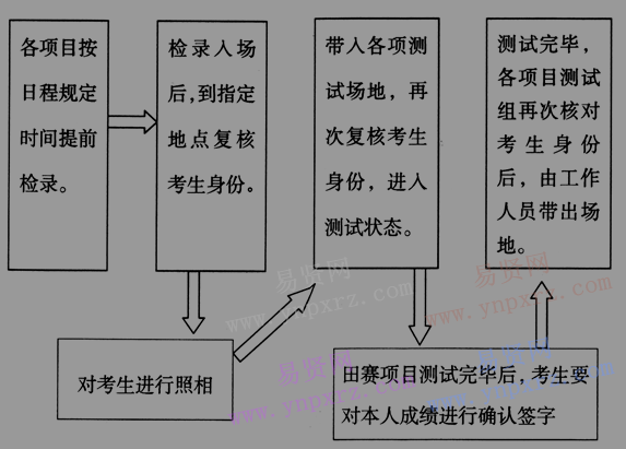 2017年华中农业大学高水平运动员田径项目测试细则