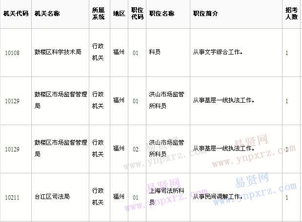 福州市設區(qū)市政府部門2017年度考試錄用公務員招考職位表