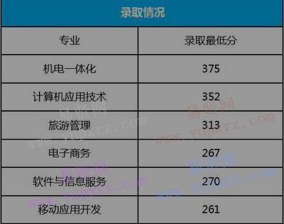 2016年河南工学院单独招生分专业录取分数线