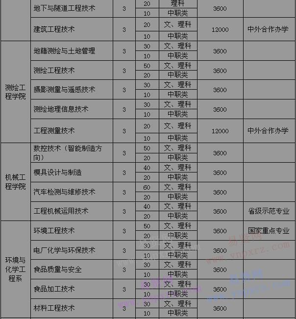 2017年黄河水利职业技术学院单独招生计划表
