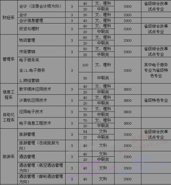 2017年黄河水利职业技术学院单独招生计划表