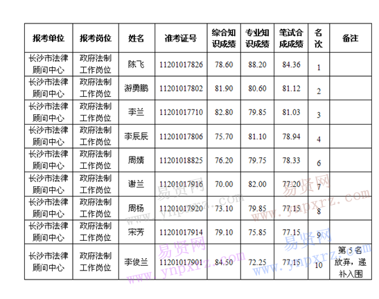 名單