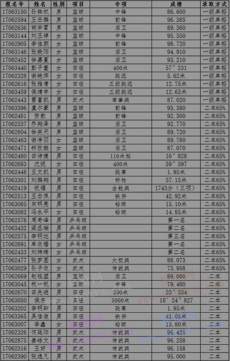 2017年华中科技大学高水平运动队招生入围资格名单公示