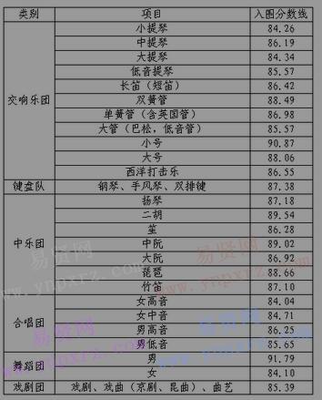 2017年华中科技大学高水平艺术团招生各项目入围资格分数线