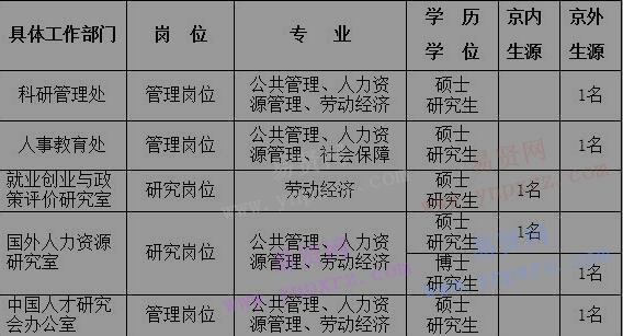 2017年中国人事科学研究院招聘工作人员公告