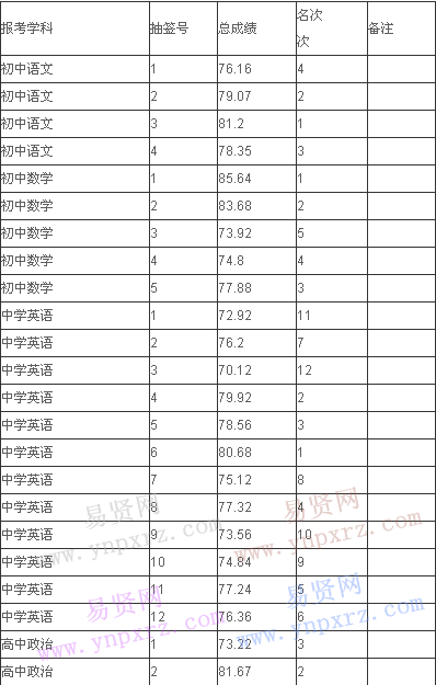 2017年湖州市長興縣教育局招聘中小學(xué)教師總成績