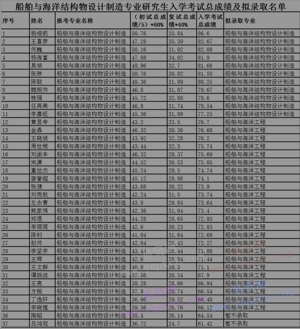 2017年华中科技大学船舶与海洋工程学院研究生入学考试总成绩及拟录取公示