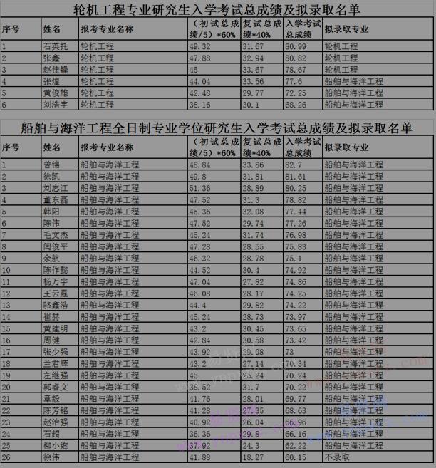 2017年华中科技大学船舶与海洋工程学院研究生入学考试总成绩及拟录取公示