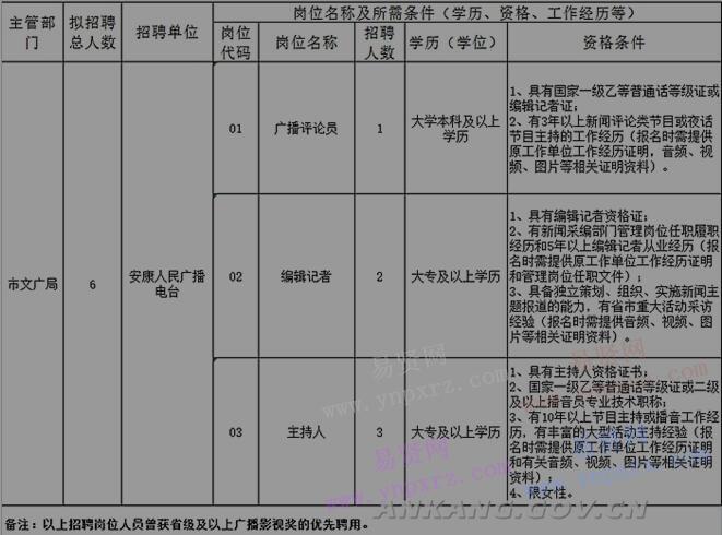 2017年安康人民廣播電臺急需特殊人才招聘崗位表 