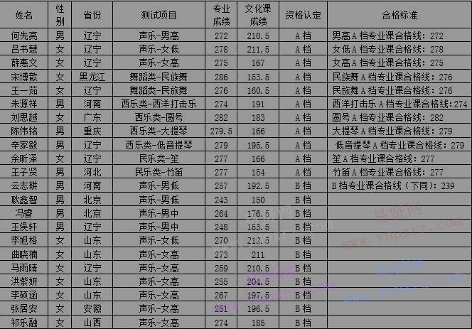 2017年北京化工大學高水平藝術團簽約考生名單公示