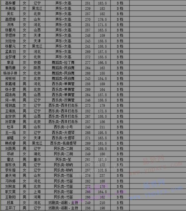 2017年北京化工大學高水平藝術團簽約考生名單公示