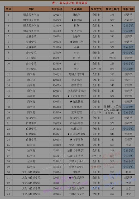 2017年中央財(cái)經(jīng)大學(xué)碩士研究生招生考試復(fù)試總分分?jǐn)?shù)線