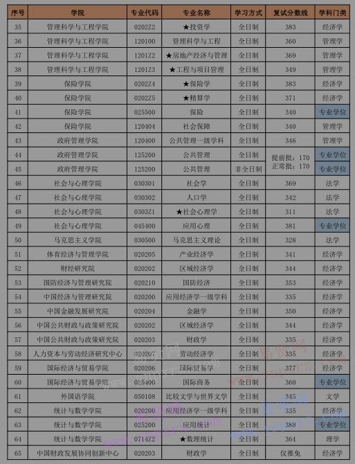 2017年中央財(cái)經(jīng)大學(xué)碩士研究生招生考試復(fù)試總分分?jǐn)?shù)線